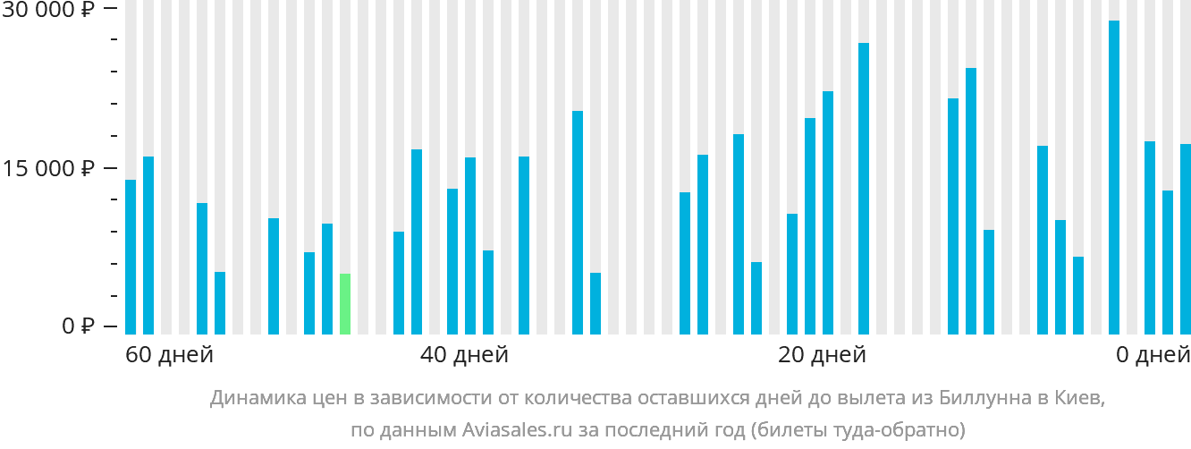 Динамика цен в зависимости от количества оставшихся дней до вылета из Биллунна в Киев