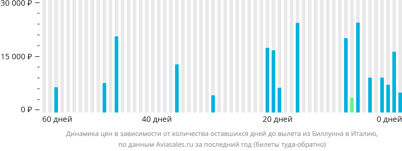 Динамика цен в зависимости от количества оставшихся дней до вылета из Биллунна в Италию