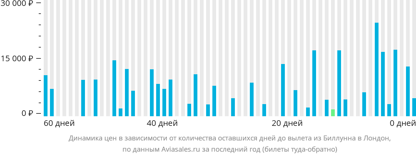 Динамика цен в зависимости от количества оставшихся дней до вылета из Биллунна в Лондон