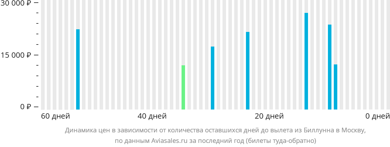 Динамика цен в зависимости от количества оставшихся дней до вылета из Биллунна в Москву