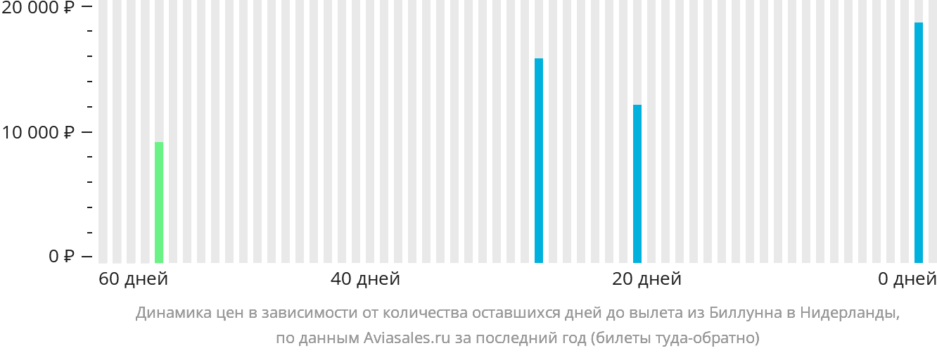 Динамика цен в зависимости от количества оставшихся дней до вылета из Биллунна в Нидерланды