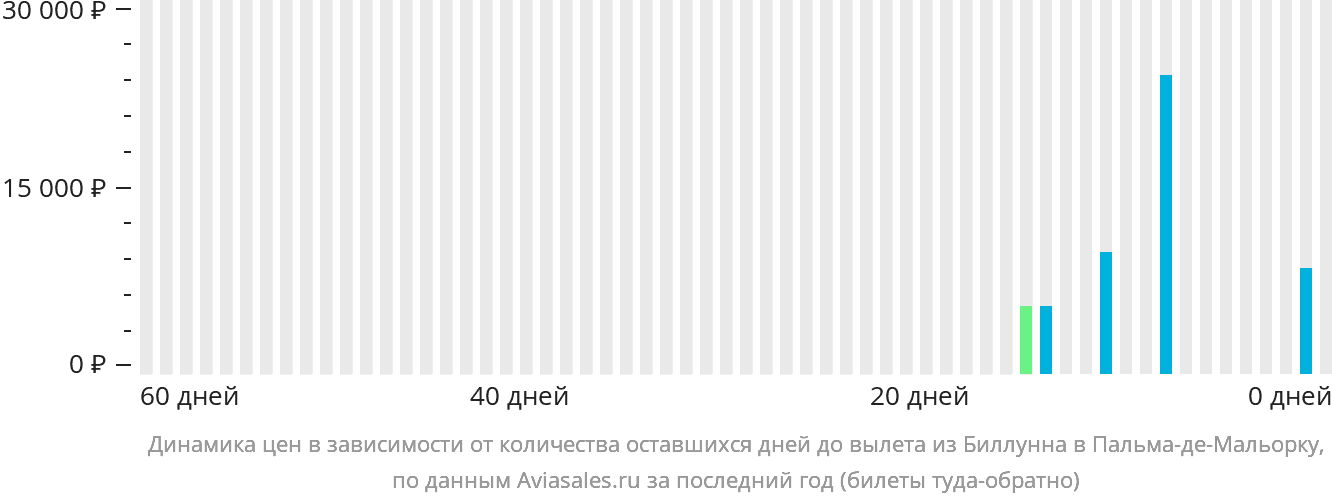 Динамика цен в зависимости от количества оставшихся дней до вылета из Биллунна в Пальма-де-Майорку