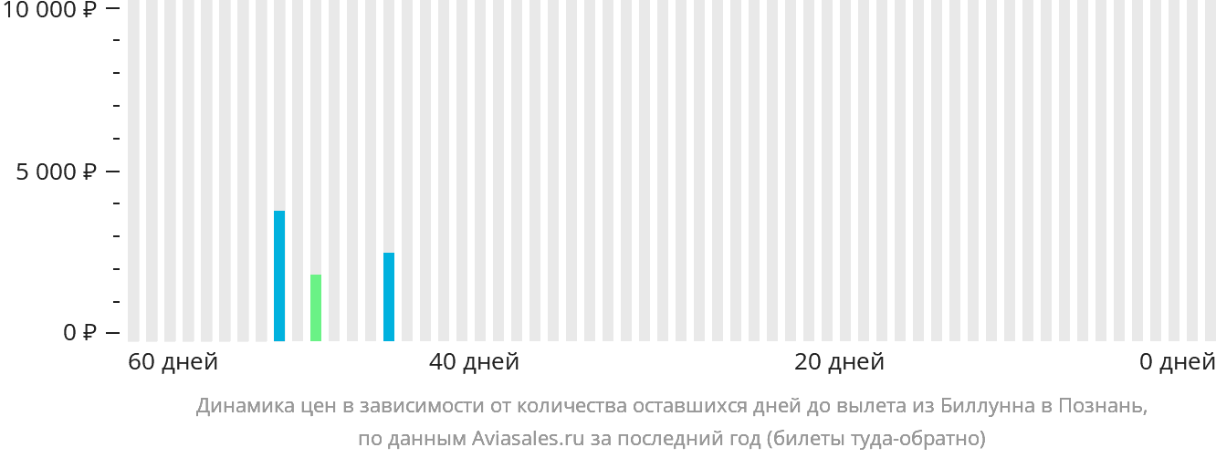 Динамика цен в зависимости от количества оставшихся дней до вылета из Биллунна в Познань