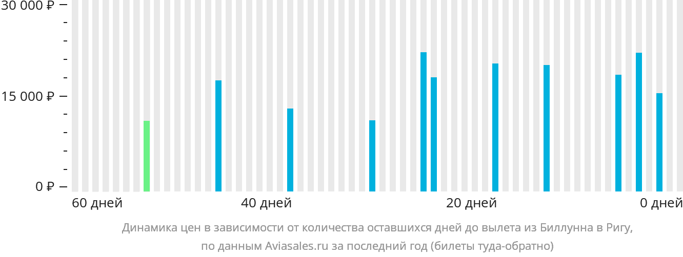 Динамика цен в зависимости от количества оставшихся дней до вылета из Биллунна в Ригу
