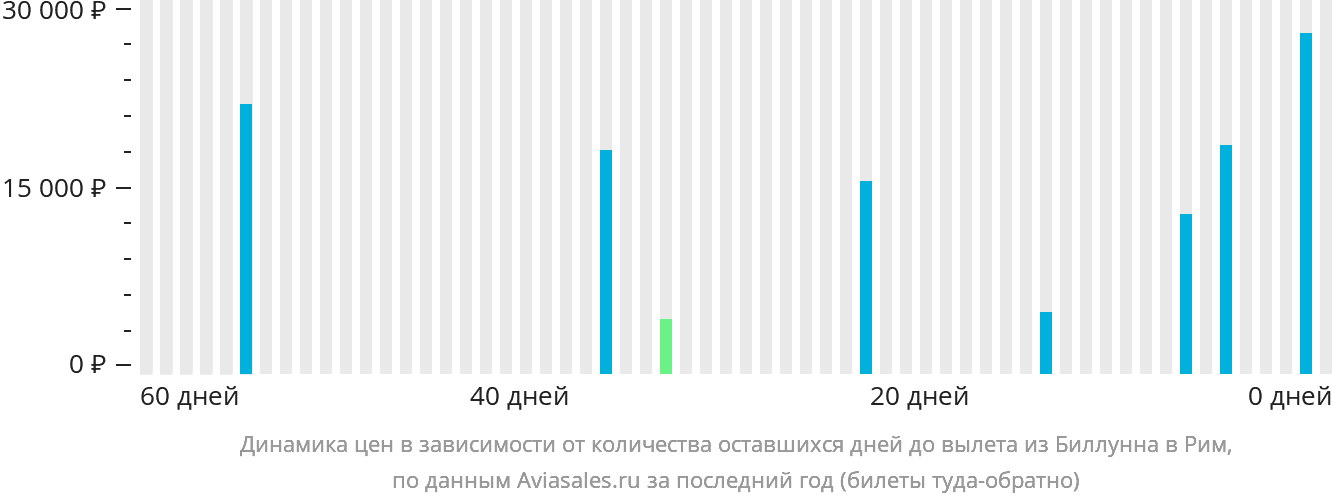 Динамика цен в зависимости от количества оставшихся дней до вылета из Биллунна в Рим
