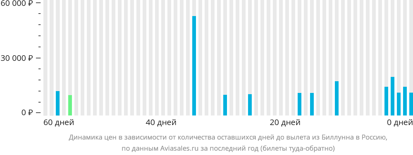 Динамика цен в зависимости от количества оставшихся дней до вылета из Биллунна в Россию