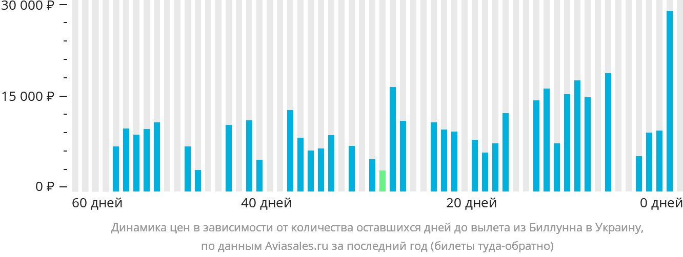 Динамика цен в зависимости от количества оставшихся дней до вылета из Биллунна в Украину