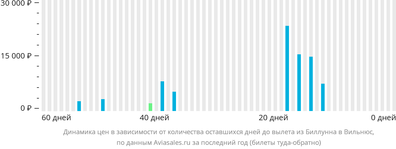 Динамика цен в зависимости от количества оставшихся дней до вылета из Биллунна в Вильнюс
