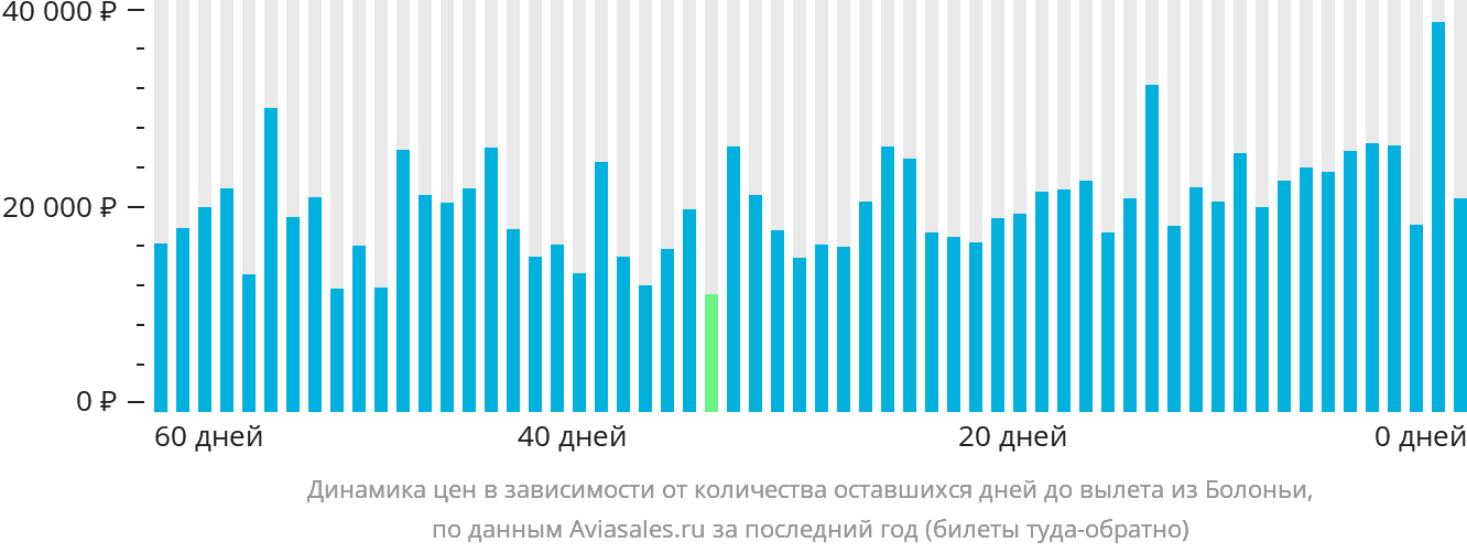 Динамика цен в зависимости от количества оставшихся дней до вылета из Болоньи