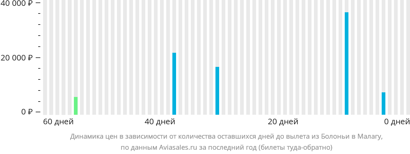 Динамика цен в зависимости от количества оставшихся дней до вылета из Болоньи в Малагу