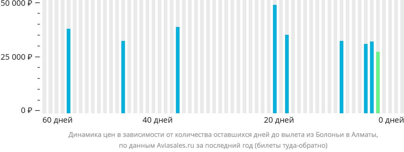 Динамика цен в зависимости от количества оставшихся дней до вылета из Болоньи в Алматы
