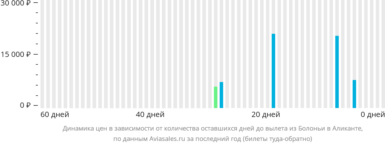 Динамика цен в зависимости от количества оставшихся дней до вылета из Болоньи в Аликанте