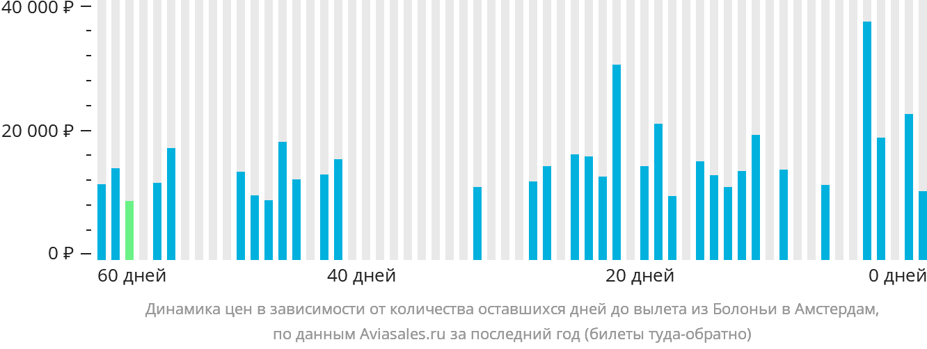 Динамика цен в зависимости от количества оставшихся дней до вылета из Болоньи в Амстердам