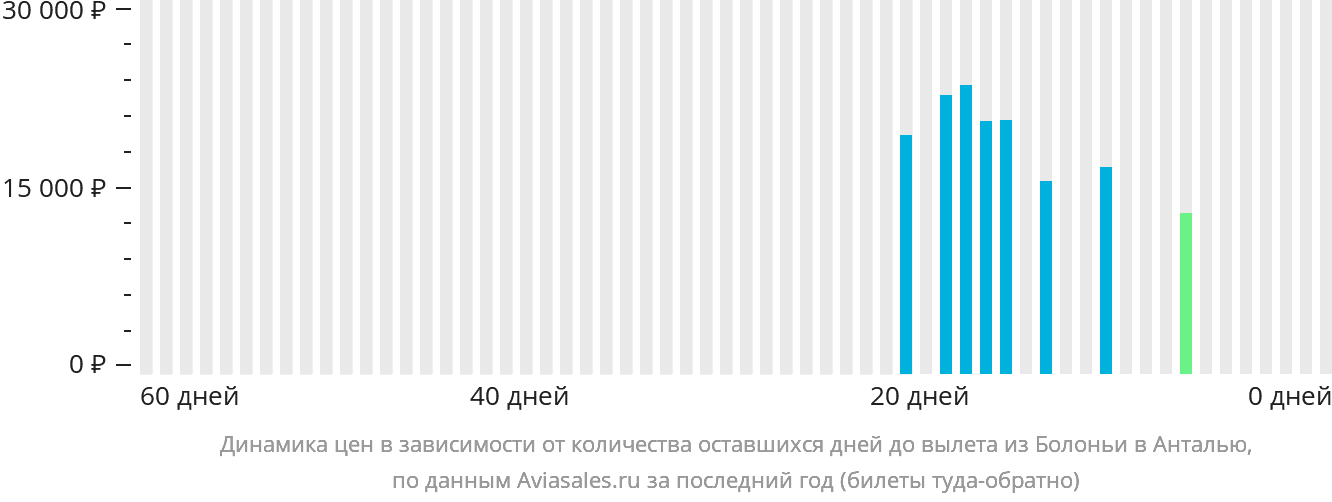 Динамика цен в зависимости от количества оставшихся дней до вылета из Болоньи в Анталью