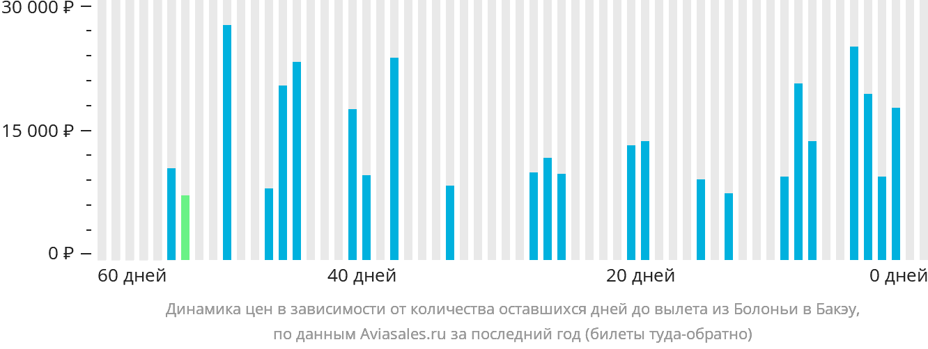 Динамика цен в зависимости от количества оставшихся дней до вылета из Болоньи в Бакэу