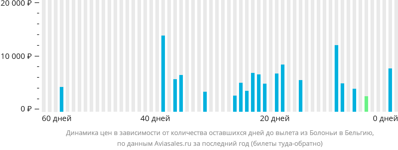Динамика цен в зависимости от количества оставшихся дней до вылета из Болоньи в Бельгию