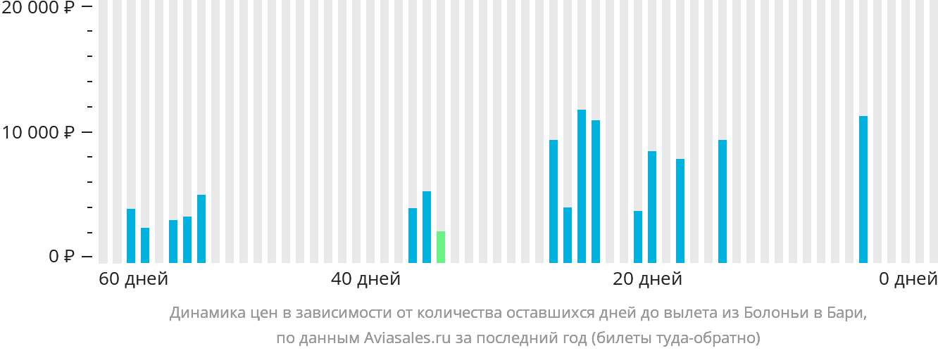 Динамика цен в зависимости от количества оставшихся дней до вылета из Болоньи в Бари
