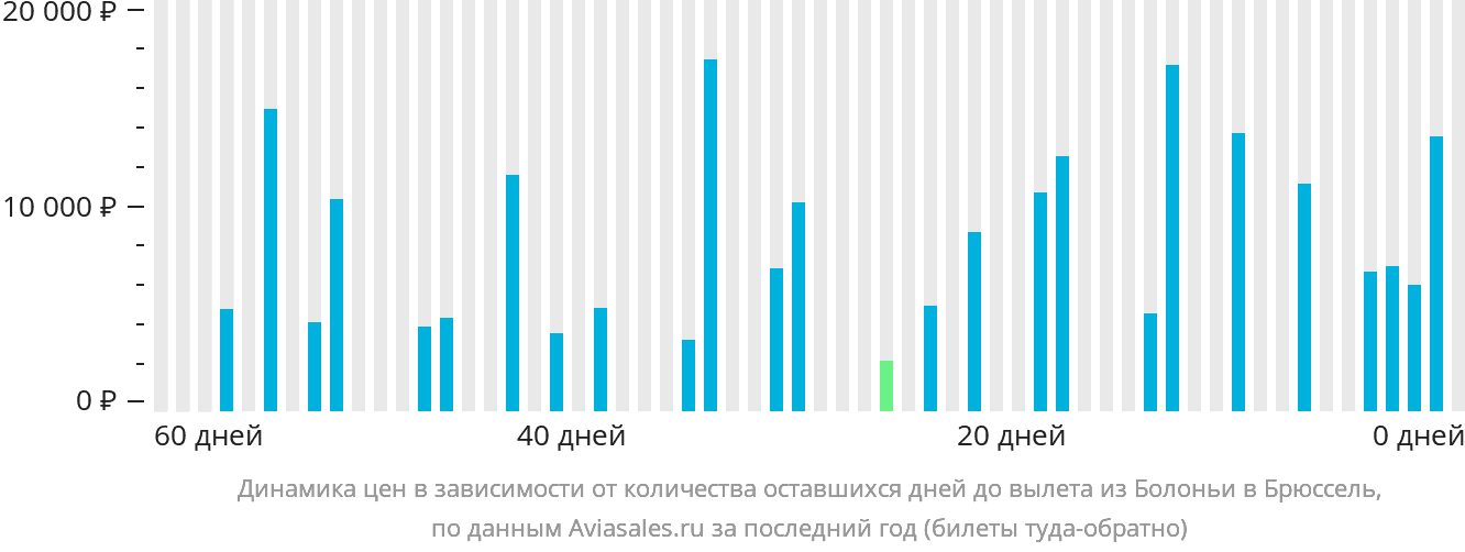 Динамика цен в зависимости от количества оставшихся дней до вылета из Болоньи в Брюссель