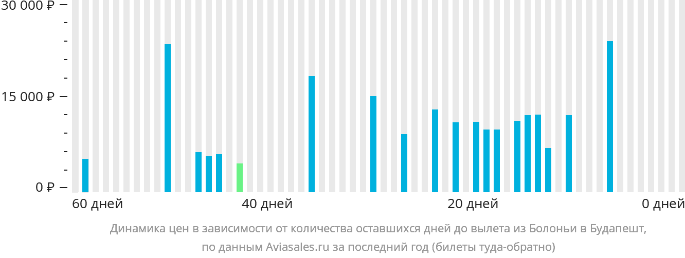 Динамика цен в зависимости от количества оставшихся дней до вылета из Болоньи в Будапешт