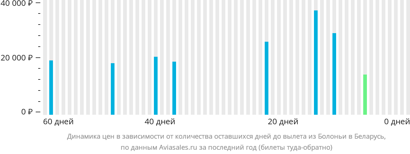 Динамика цен в зависимости от количества оставшихся дней до вылета из Болоньи в Беларусь