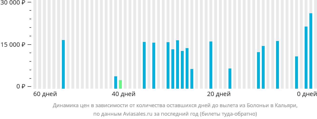 Динамика цен в зависимости от количества оставшихся дней до вылета из Болоньи в Кальяри
