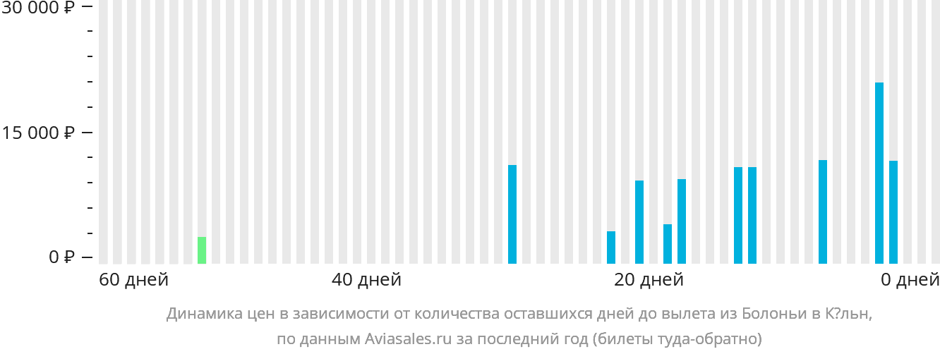 Динамика цен в зависимости от количества оставшихся дней до вылета из Болоньи в Кёльн