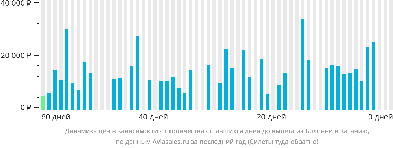 Динамика цен в зависимости от количества оставшихся дней до вылета из Болоньи в Катанию