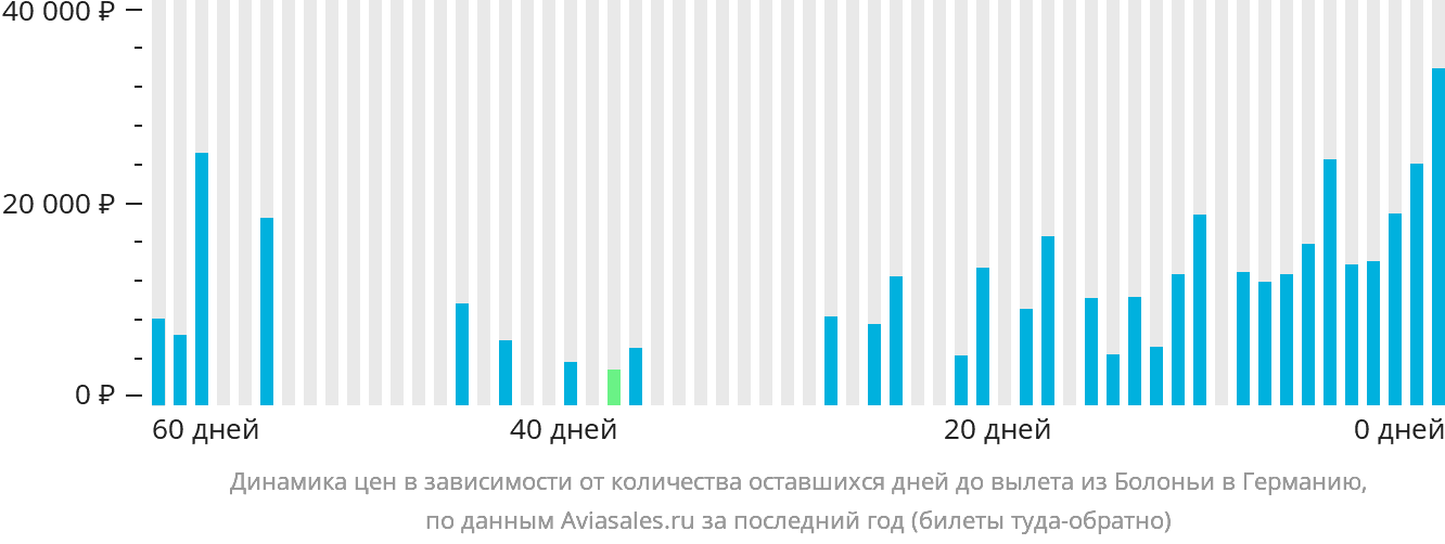 Динамика цен в зависимости от количества оставшихся дней до вылета из Болоньи в Германию