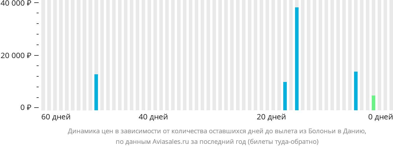 Динамика цен в зависимости от количества оставшихся дней до вылета из Болоньи в Данию
