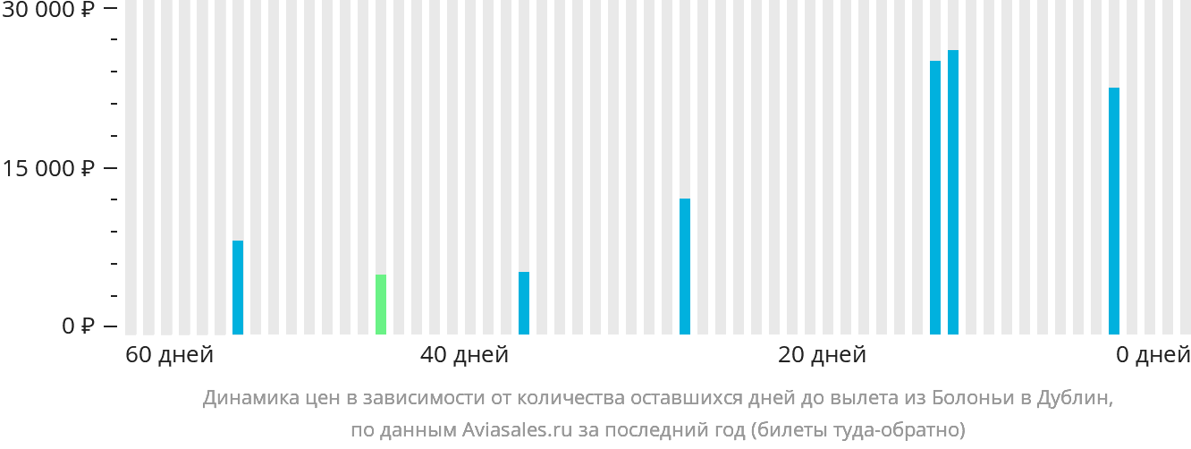Динамика цен в зависимости от количества оставшихся дней до вылета из Болоньи в Дублин