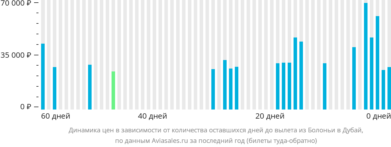 Динамика цен в зависимости от количества оставшихся дней до вылета из Болоньи в Дубай