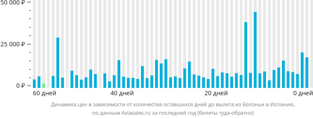 Динамика цен в зависимости от количества оставшихся дней до вылета из Болоньи в Испанию