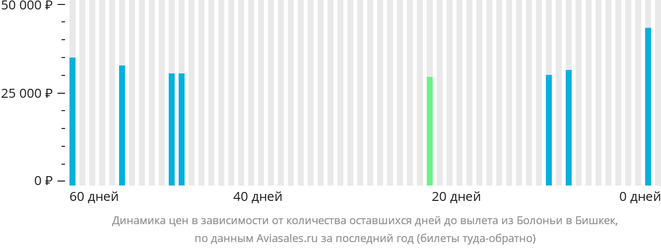 Динамика цен в зависимости от количества оставшихся дней до вылета из Болоньи в Бишкек