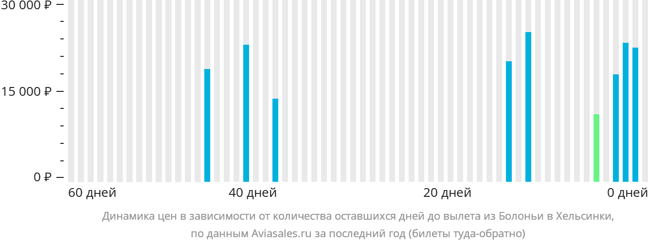 Динамика цен в зависимости от количества оставшихся дней до вылета из Болоньи в Хельсинки