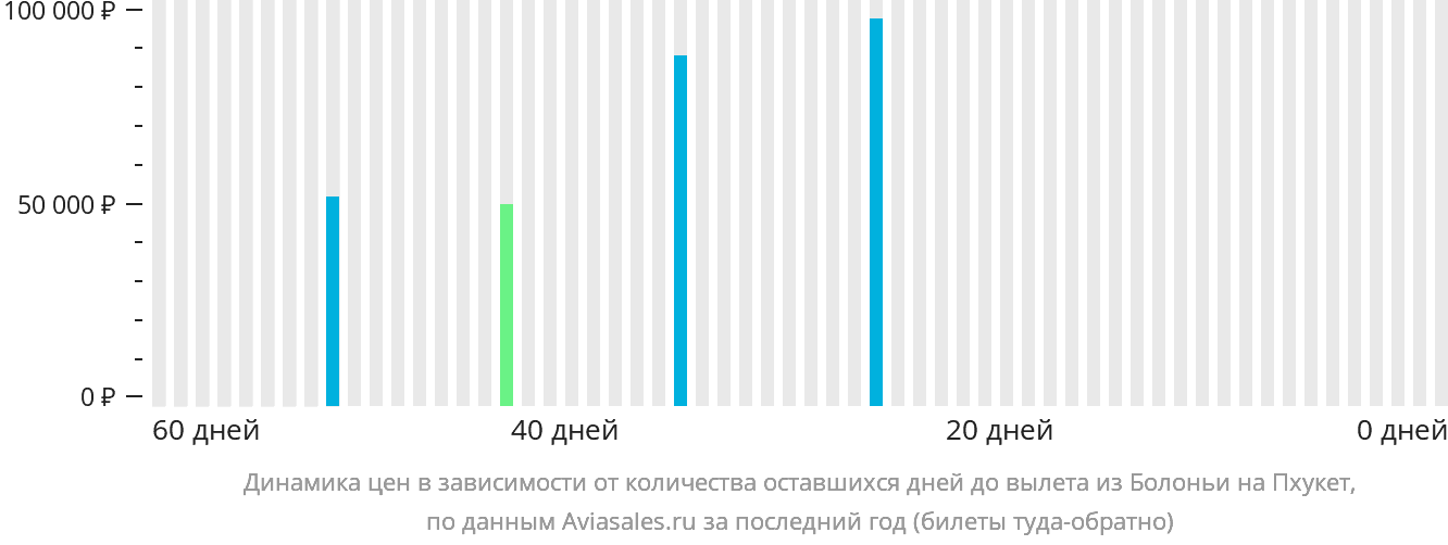 Динамика цен в зависимости от количества оставшихся дней до вылета из Болоньи на Пхукет