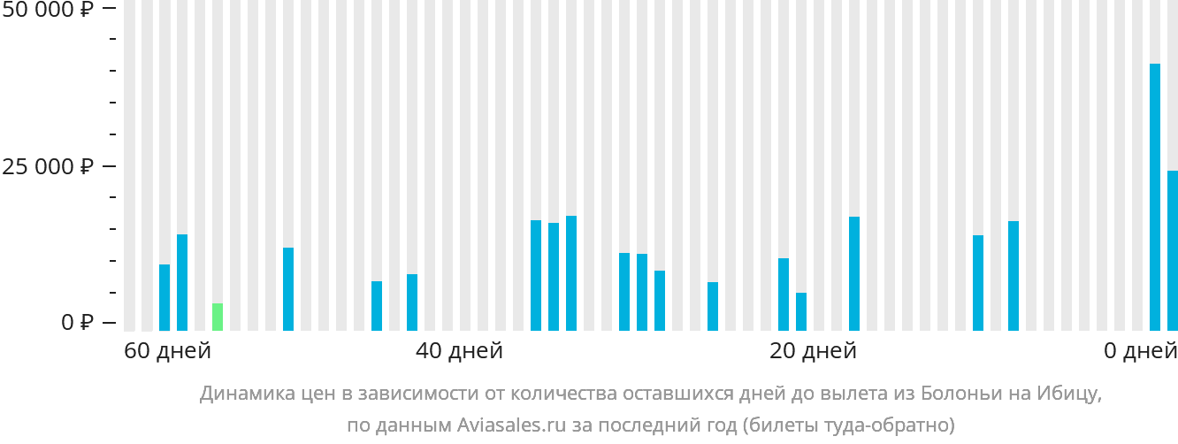 Динамика цен в зависимости от количества оставшихся дней до вылета из Болоньи на Ибицу