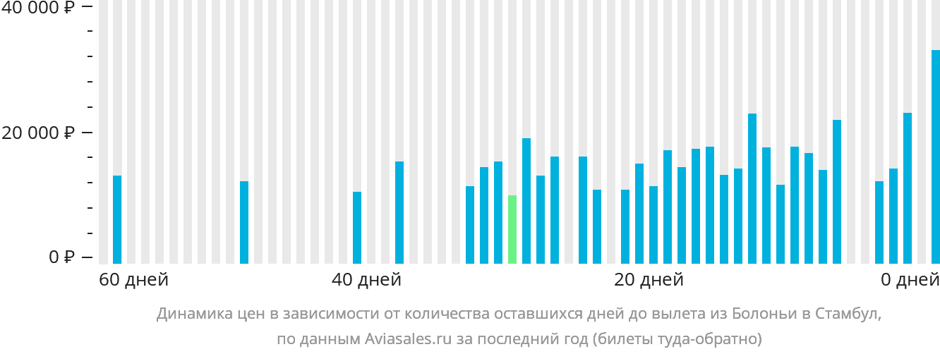Динамика цен в зависимости от количества оставшихся дней до вылета из Болоньи в Стамбул