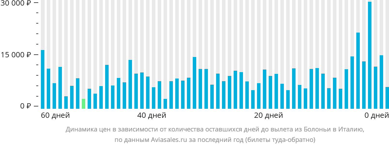 Динамика цен в зависимости от количества оставшихся дней до вылета из Болоньи в Италию