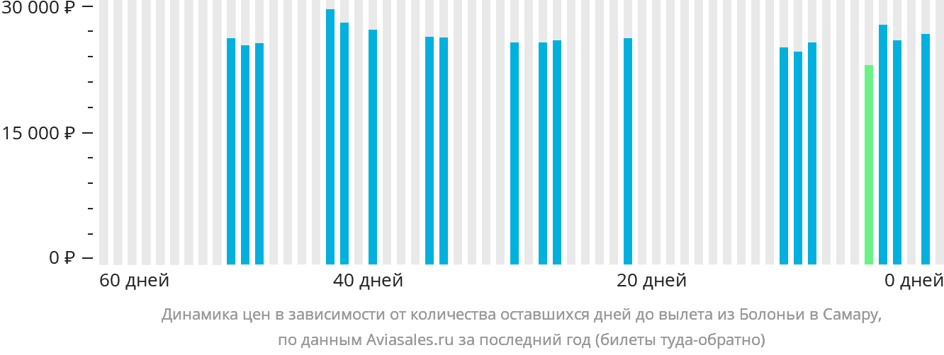 Динамика цен в зависимости от количества оставшихся дней до вылета из Болоньи в Самару
