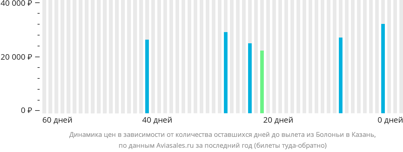 Динамика цен в зависимости от количества оставшихся дней до вылета из Болоньи в Казань