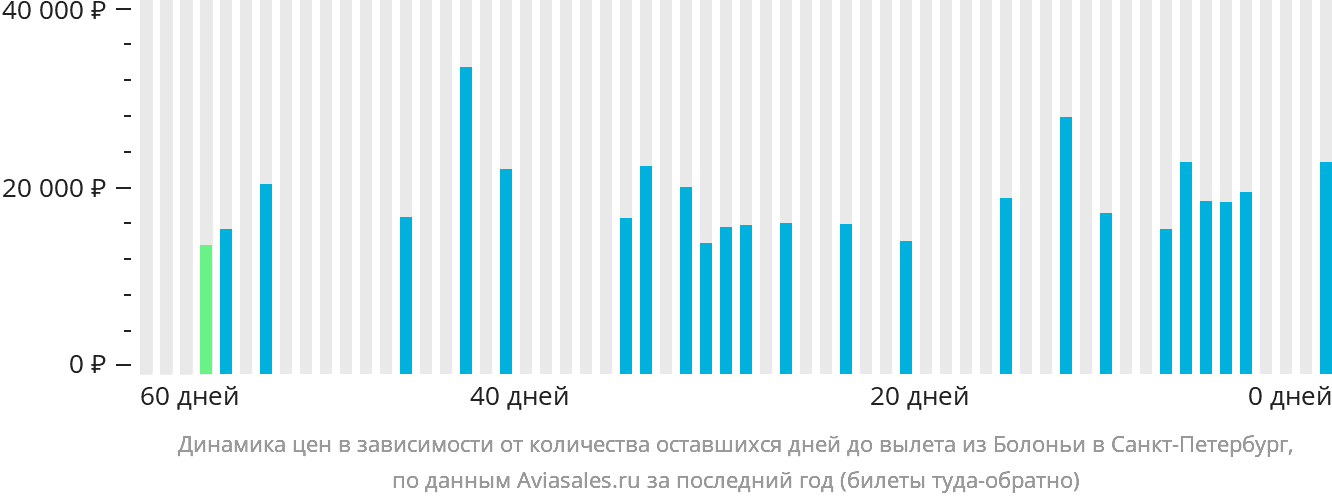 Динамика цен в зависимости от количества оставшихся дней до вылета из Болоньи в Санкт-Петербург