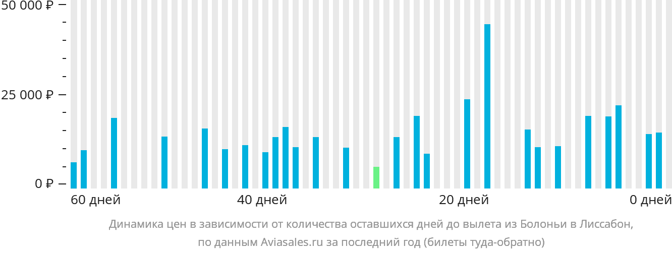 Динамика цен в зависимости от количества оставшихся дней до вылета из Болоньи в Лиссабон