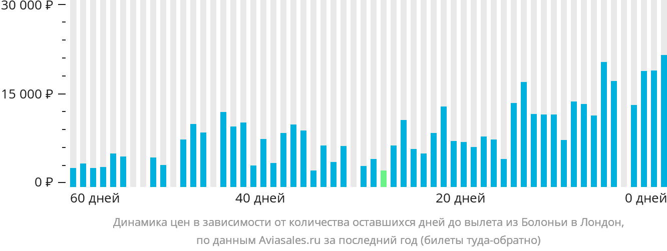 Динамика цен в зависимости от количества оставшихся дней до вылета из Болоньи в Лондон