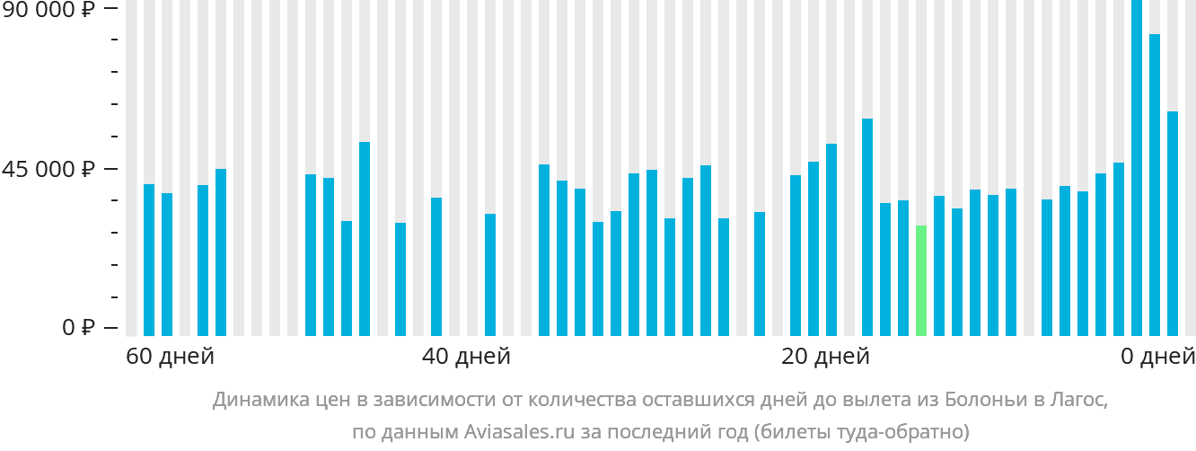 Динамика цен в зависимости от количества оставшихся дней до вылета из Болоньи в Лагос