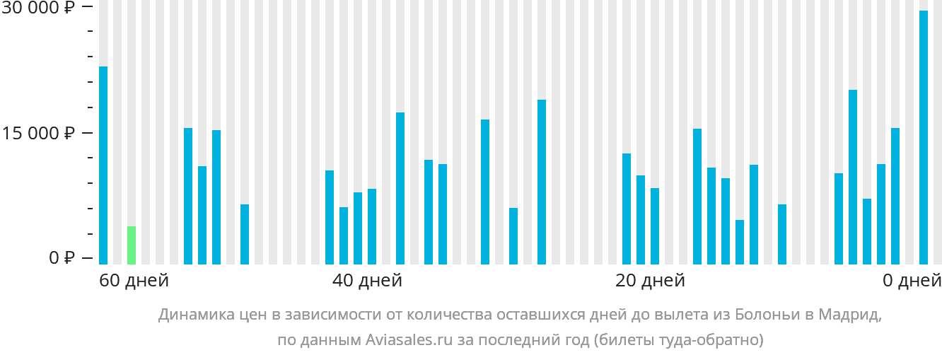 Динамика цен в зависимости от количества оставшихся дней до вылета из Болоньи в Мадрид