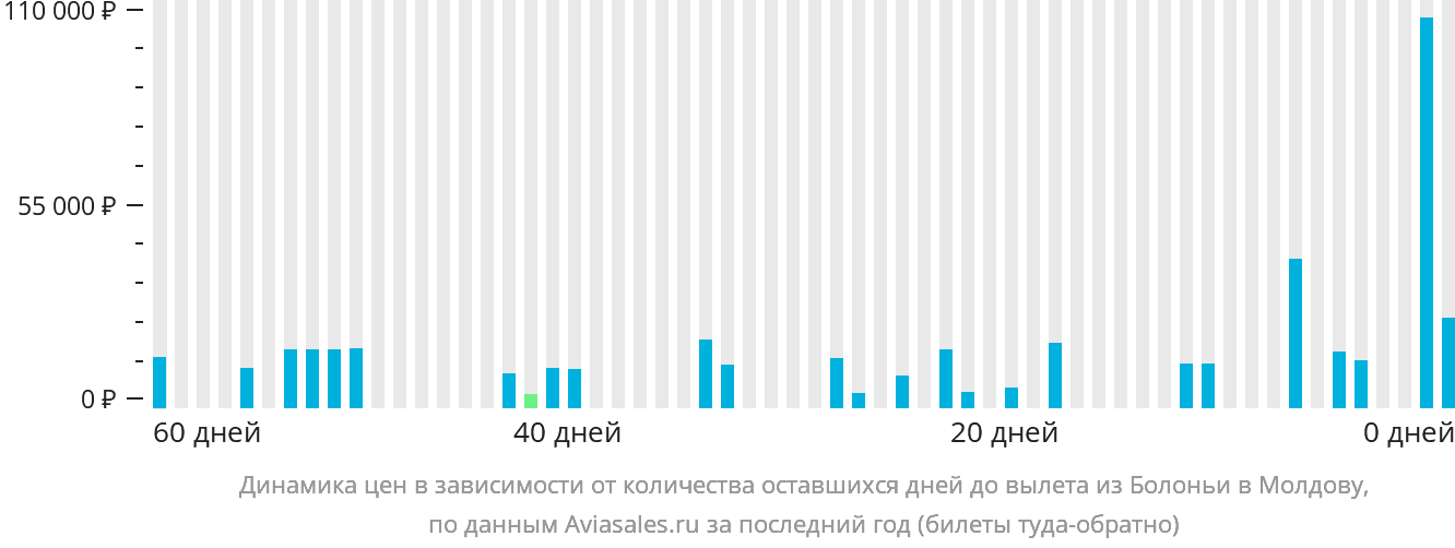 Динамика цен в зависимости от количества оставшихся дней до вылета из Болоньи в Молдову