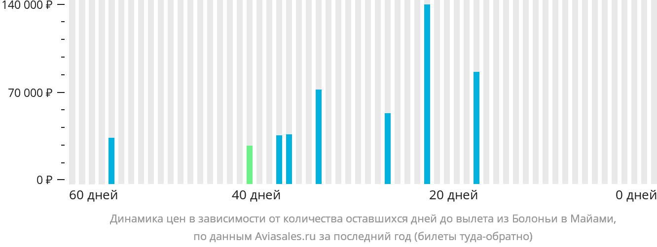 Динамика цен в зависимости от количества оставшихся дней до вылета из Болоньи в Майами