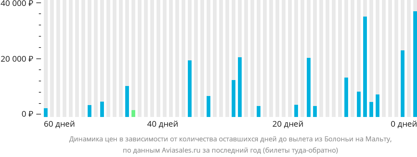 Динамика цен в зависимости от количества оставшихся дней до вылета из Болоньи на Мальту