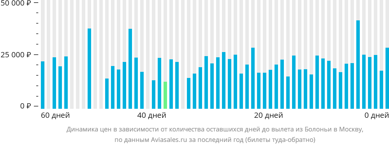 Динамика цен в зависимости от количества оставшихся дней до вылета из Болоньи в Москву