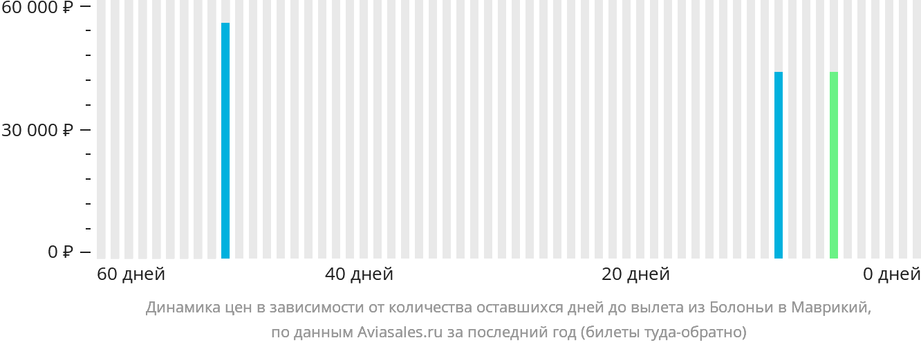 Динамика цен в зависимости от количества оставшихся дней до вылета из Болоньи в Маврикий
